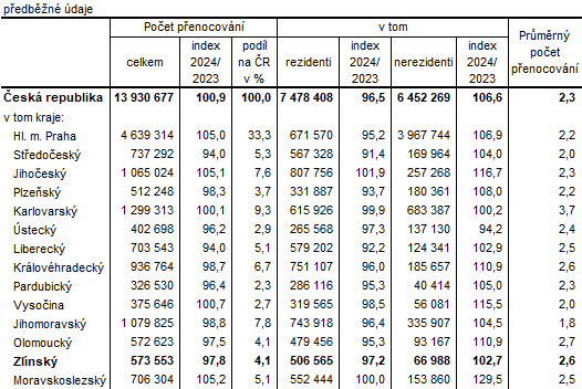 Tabulka 2:Penocovn host ubytovanch v HUZ podle kraj ve 2. tvrtlet 2024