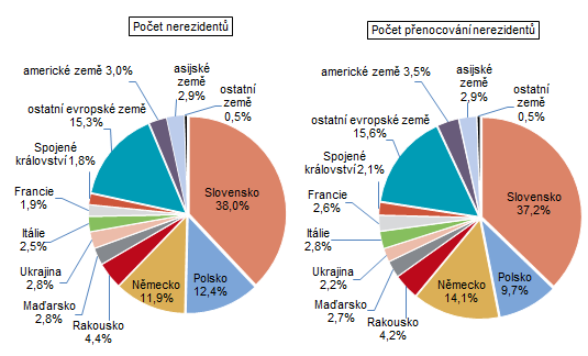 Graf 2:Poet host v HUZ ve Zlnskm kraji ve 2. tvrtlet 2024 podle zem