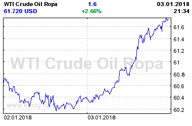 Online graf vvoje ceny komodity WTI Crude Oil