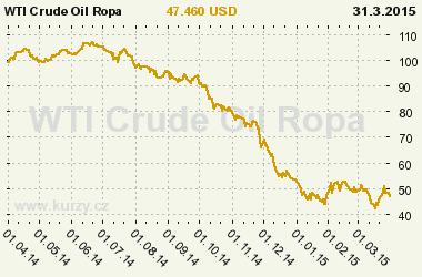 Graf vvoje ceny komodity WTI Crude Oil Ropa