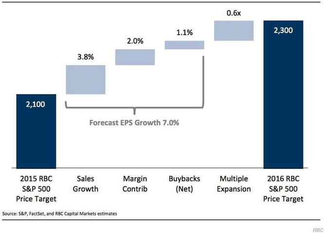 Vvoj a faktory ovlivujc clovou hodnotu S&P 500 pro rok 2016 podle spolenosti RBC