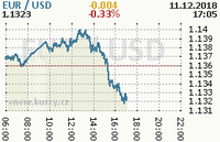 Online graf kurzu usd/eur