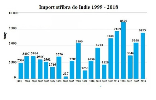 Import stbra do Indie 1999 - 2018