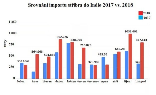 Srovnn importu stbra do Indie 2017 vs. 2018