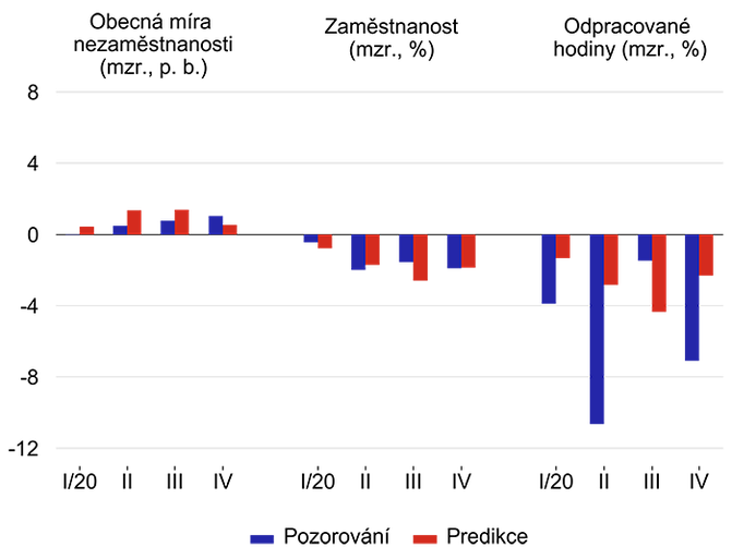 Graf 1  Predikce vybranch veliin trhu prce na zklad dlouhodobch vazeb na HDP