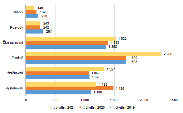 Graf 1: Pohyb obyvatelstva ve Zlnskm kraji v 1. tvrtlet v letech 2019 a 2021