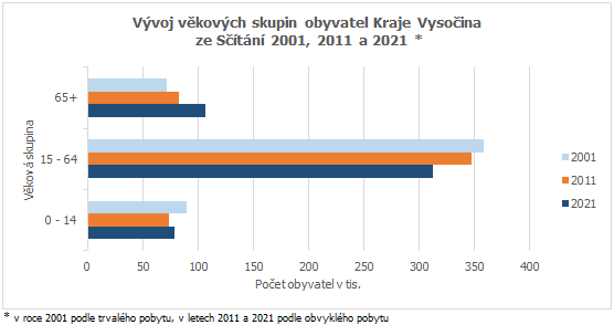 Vvoj vkovch skupin obyvatel Kraje Vysoina  ze Stn 2001, 2011 a 2021