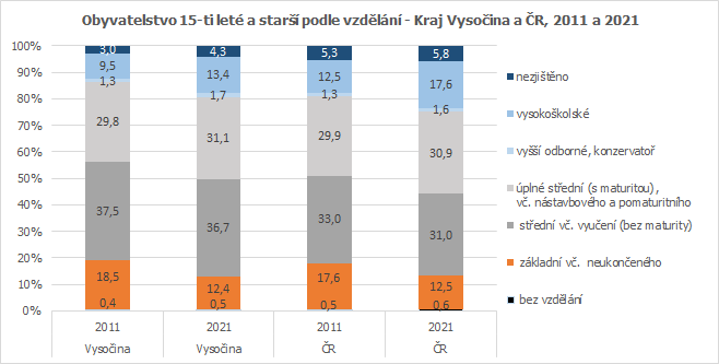 Obyvatelstvo 15-ti let a star podle vzdln - Kraj Vysoina a R, 2011 a 2021