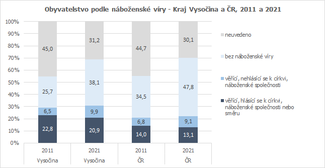 Obyvatelstvo podle nboensk vry - Kraj Vysoina a R, 2011 a 2021