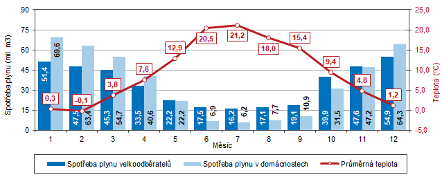 Graf 2 Spoteba plynu v Jihomoravskm kraji podle jednotlivch msc roku 2021