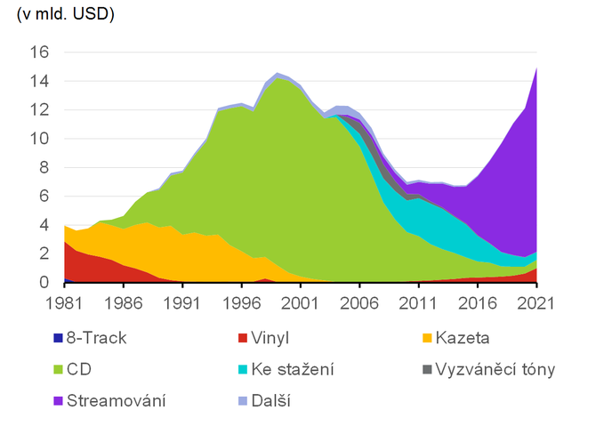 Graf 2 – Příjmy z hudebních nahrávek v USA podle formátu