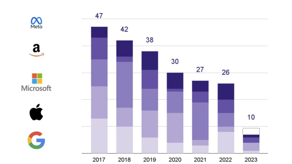 The number of Big Tech-led acquisitions declined sharply in 2023  down from 26 last year.