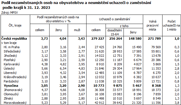 Podl nezamstnanch osob na obyvatelstvu a neumstn uchazei o zamstnn podle kraj k 31. 12. 2023