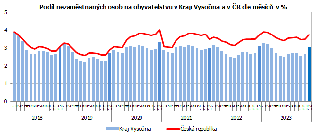 Podl nezamstnanch osob na obyvatelstvu v Kraji Vysoina a v R dle msc v %  