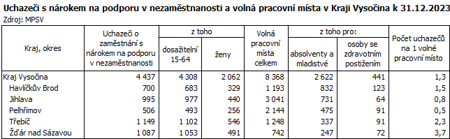 Uchazei s nrokem na podporu v nezamstnanosti a voln pracovn msta v Kraji Vysoina k 31.12.2023