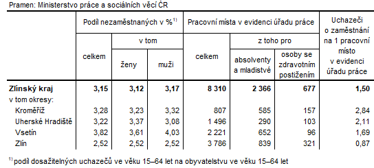 Tabulka 2: Podl nezamstnanch a voln pracovn msta v okresech Zlnskho kraje k 31. 1. 2024