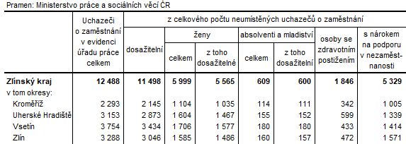 Tabulka 3: Neumstn uchazei v okresech Zlnskho kraje k 31. 1. 2024