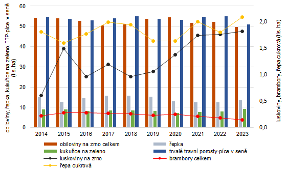 Graf 2:Sklizov plocha vybranch zemdlskch plodin ve Zlnskm kraji v letech 20142023