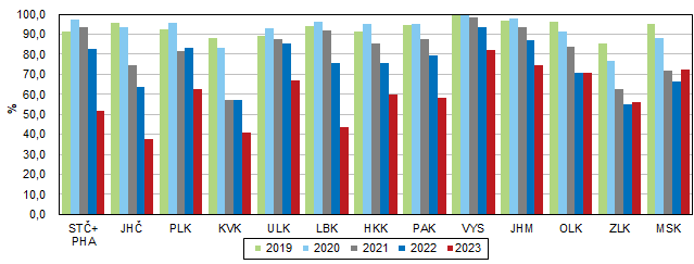 raf 3  Podl zpracovan nahodil tby na tb deva podle kraj v letech 2019 a 2023