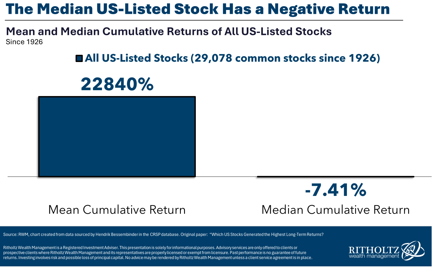 Zdroj: Ritholtz Wealth Management