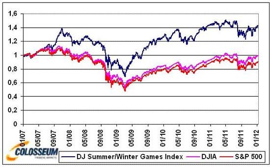 DJ Summer/Winter Games vs. Dow Jones a S&P 500