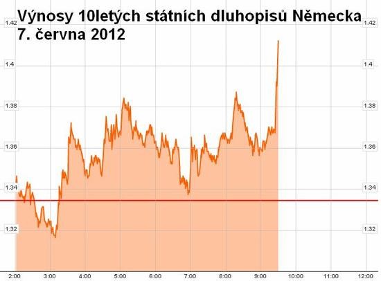 Vnosy 10letch sttnch dluhopis Nmecka, 7. ervna 2012