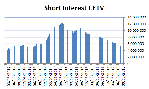 CETV short pozice