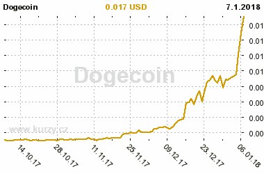 Graf vvoje ceny komodity Dogecoin