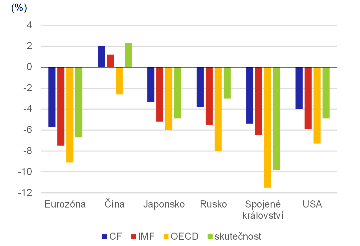 Graf 2  Vhledy rstu HDP na potku krize