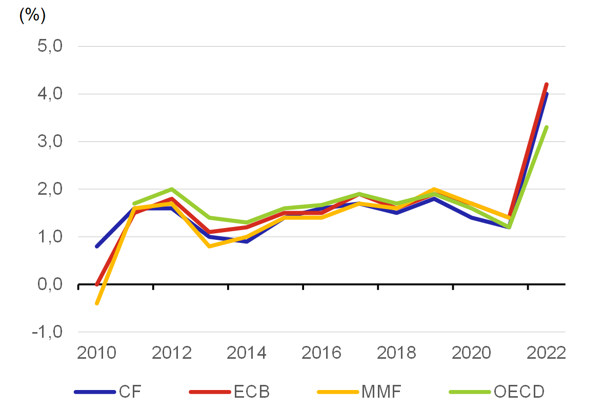 Graf 5  Vhled rstu HDP pro euroznu v ase