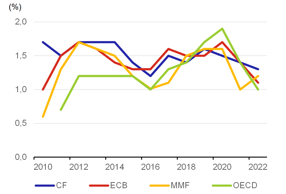Graf 6  Vhled CPI v eurozn v ase