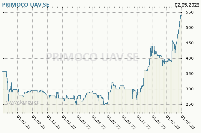 Primoco UAV SE - Graf ceny akcie cz
