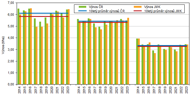 Graf 6 Hektarov vnosy vybranch plodin v Jihomoravskm kraji a esk republice v letech 2014 a 2023