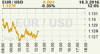 Online graf kurzu USD/EUR