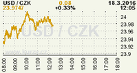 Online graf kurzu CZK / USD