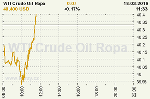 Online graf vývoje ceny komodity WTI Crude Oil Ropa