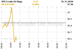 Online graf vývoje ceny komodity WTI Crude Oil Ropa
