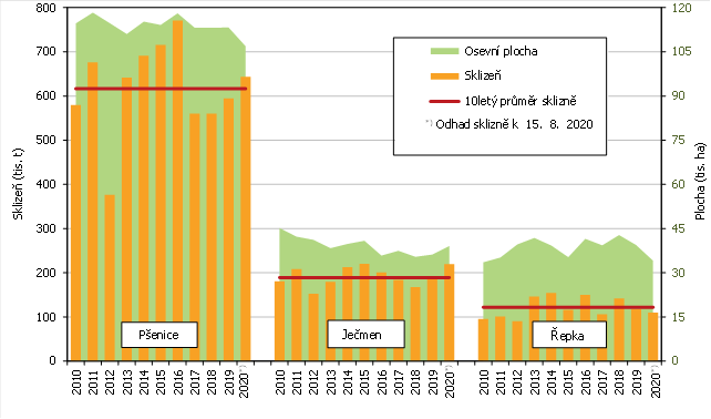 Graf 1 Osevn plocha a sklize vybranch zemdlskch plodin v letech 2010 a 2019 a odhad sklizn k 15. srpnu 2020 v Jihomoravskm kraji