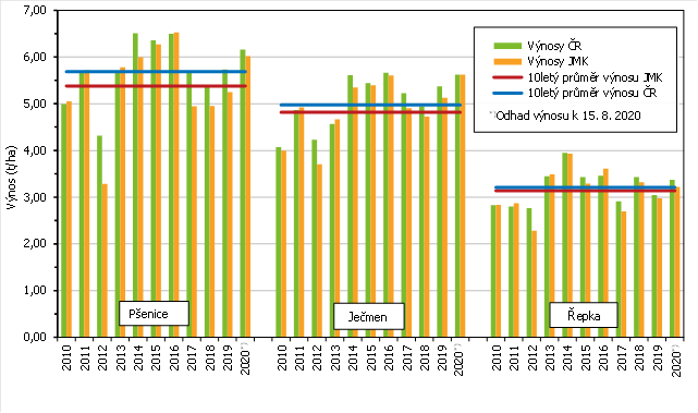 Graf 2 Hektarov vnos vybranch plodin v Jihomoravskm kraji a esk republice v letech 2010 a 2019 v. odhadu vnosu k 15. 8. 2020