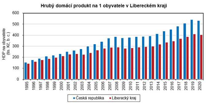 Graf - Hrub domc produkt na 1 obyvatele v Libereckm kraji