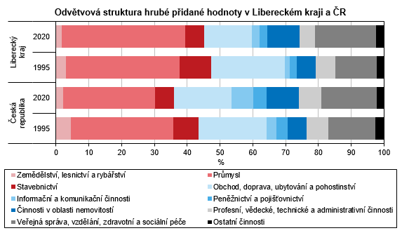 Graf - Odvtvov struktura hrub pidan hodnoty v Libereckm kraji a R