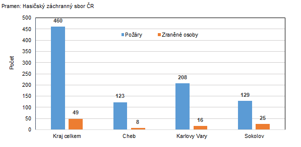 Pory a zrann osoby v Karlovarskm kraji podle okres v roce 2021