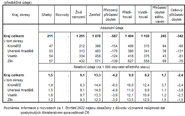 Tabulka 2:  Pohyb obyvatelstva ve Zlnskm kraji a jeho okresech v 1. tvrtlet 2022