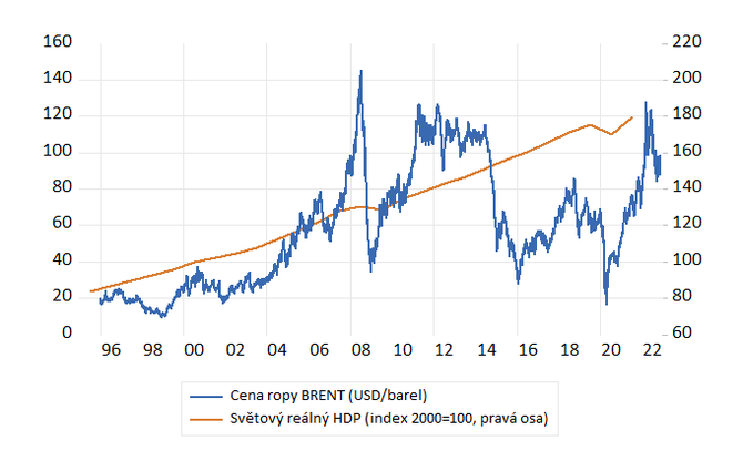 Graf 2  Cena ropy a svtov poptvka