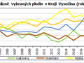 Vývoj sklizně vybraných plodin v Kraji Vysočina (rok 2000 = 100%)