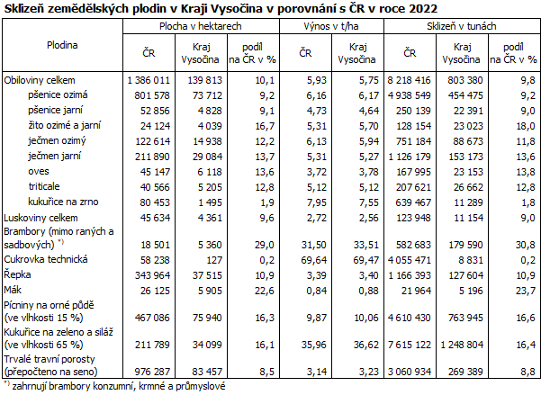 Sklize zemdlskch plodin v Kraji Vysoina v porovnn s R v roce 2022