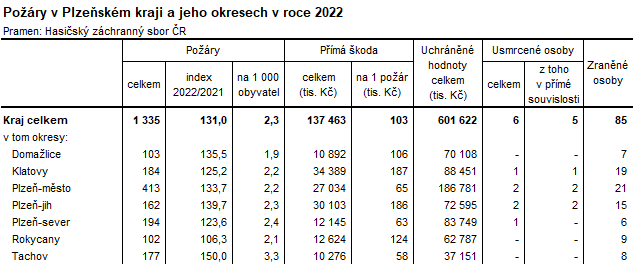 Tabulka: Pory v Plzeskm kraji a jeho okresech