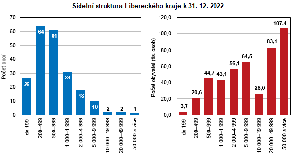 Graf - Sdeln struktura Libereckho kraje k 31. 12. 2022