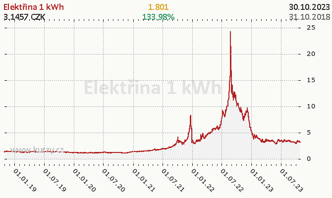 Graf: Elektřina - ceny a grafy elektřiny, vývoj ceny elektřiny  1 kWh - 3 roky - měna CZK