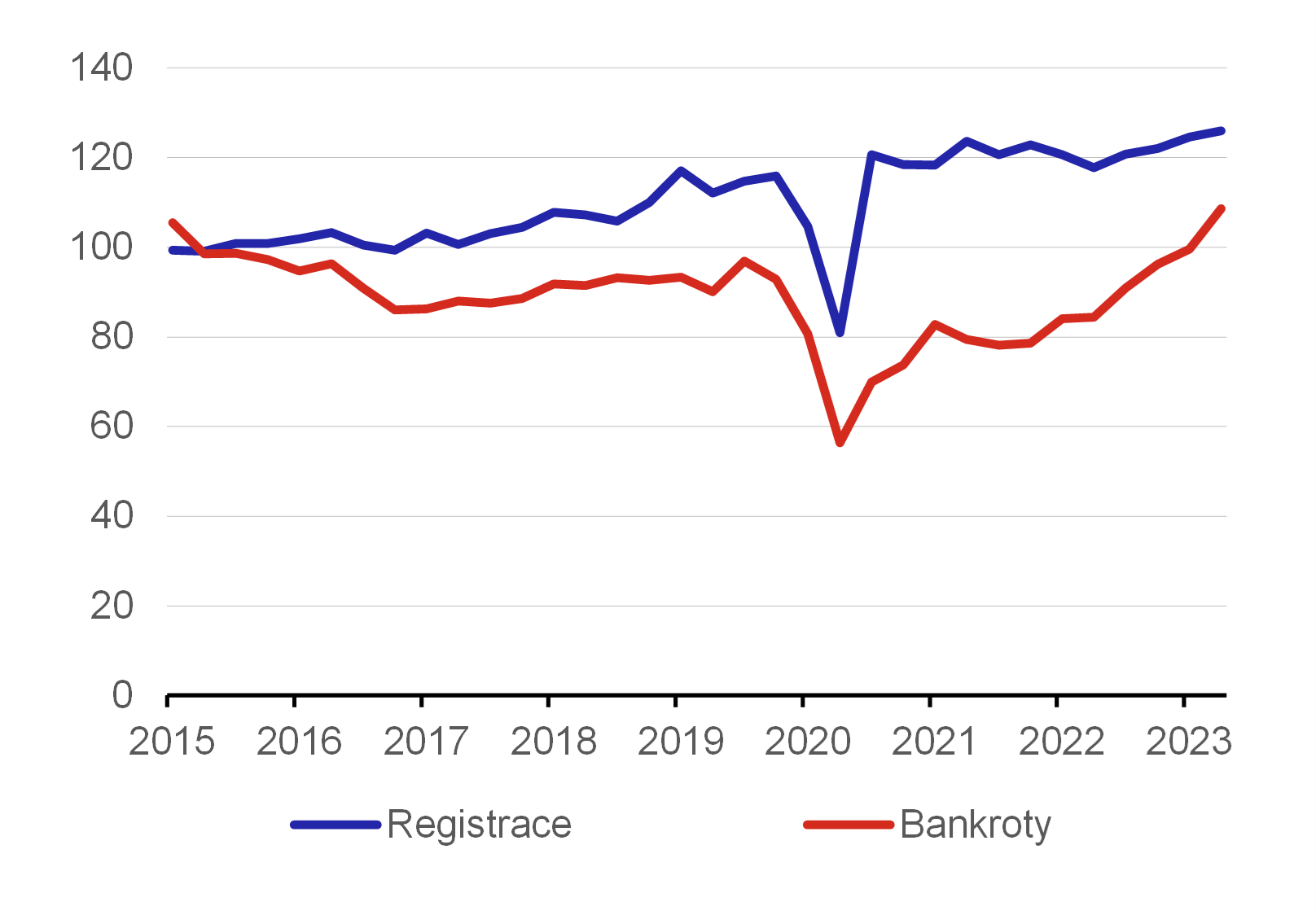 Graf 2  Bankroty a registrace novch firem v eurozn 